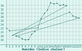 Courbe de l'humidex pour Valleroy (54)