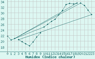 Courbe de l'humidex pour Montauban (82)