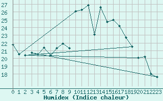 Courbe de l'humidex pour Alistro (2B)