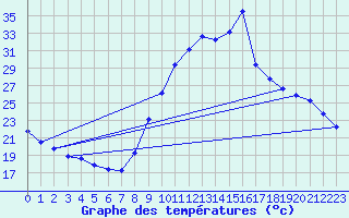 Courbe de tempratures pour Thoiras (30)