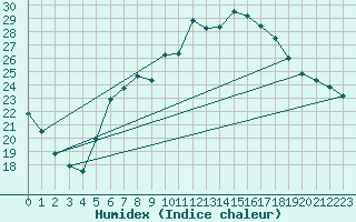 Courbe de l'humidex pour Aadorf / Tnikon