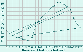 Courbe de l'humidex pour Gap-Sud (05)