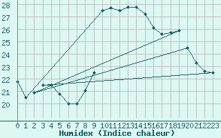 Courbe de l'humidex pour Toulon (83)