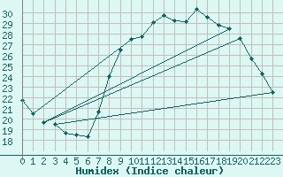 Courbe de l'humidex pour Solenzara - Base arienne (2B)