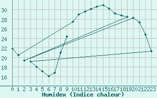 Courbe de l'humidex pour Bergerac (24)