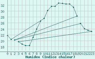 Courbe de l'humidex pour Alcaiz