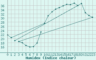 Courbe de l'humidex pour Soulaines (10)