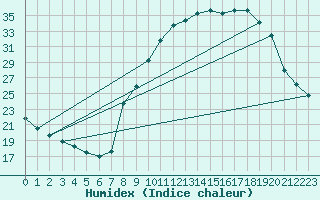 Courbe de l'humidex pour Champtercier (04)