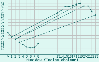 Courbe de l'humidex pour L'Huisserie (53)