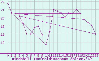 Courbe du refroidissement olien pour Lyon - Bron (69)
