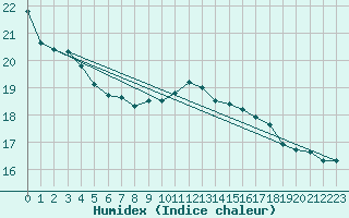 Courbe de l'humidex pour Manston (UK)