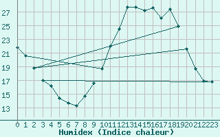 Courbe de l'humidex pour Valleroy (54)