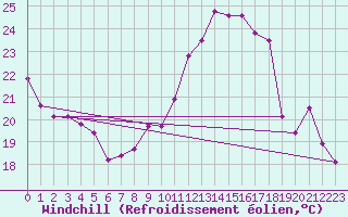 Courbe du refroidissement olien pour Roanne (42)