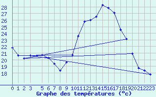 Courbe de tempratures pour La Chapelle-Aubareil (24)