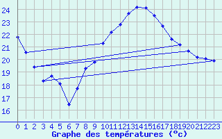 Courbe de tempratures pour Montmlian (73)