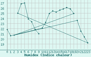 Courbe de l'humidex pour Corsept (44)