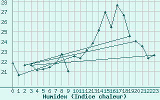 Courbe de l'humidex pour Nancy - Essey (54)