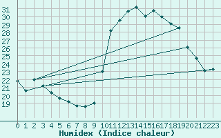 Courbe de l'humidex pour Biscarrosse (40)