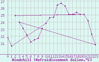 Courbe du refroidissement olien pour Herserange (54)