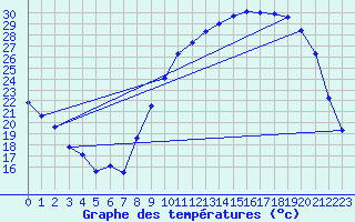 Courbe de tempratures pour Herserange (54)