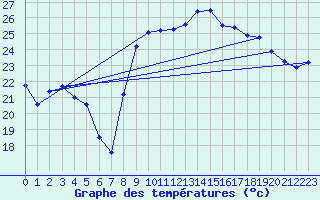 Courbe de tempratures pour Hyres (83)