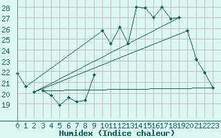 Courbe de l'humidex pour Pinsot (38)