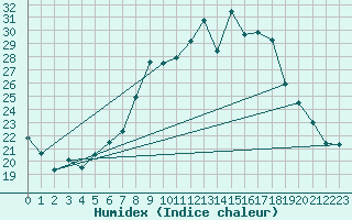 Courbe de l'humidex pour Caransebes