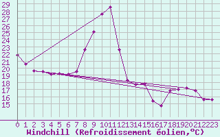 Courbe du refroidissement olien pour Brindas (69)