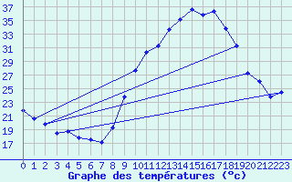 Courbe de tempratures pour Besson - Chassignolles (03)