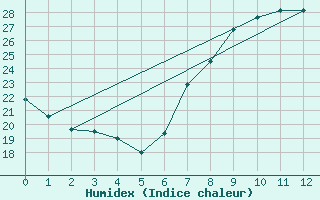 Courbe de l'humidex pour Castelln de la Plana, Almazora