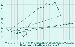 Courbe de l'humidex pour Bergerac (24)