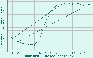 Courbe de l'humidex pour Alicante