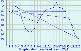 Courbe de tempratures pour Orschwiller (67)