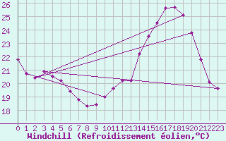 Courbe du refroidissement olien pour Tours (37)