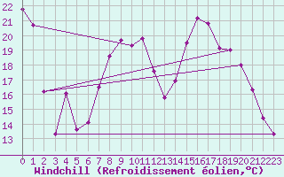 Courbe du refroidissement olien pour Poitiers (86)
