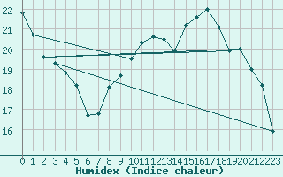 Courbe de l'humidex pour Tours (37)