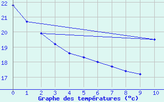 Courbe de tempratures pour Itaberaba