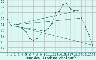 Courbe de l'humidex pour Alenon (61)