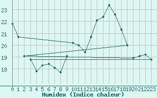 Courbe de l'humidex pour Ploumanac'h (22)