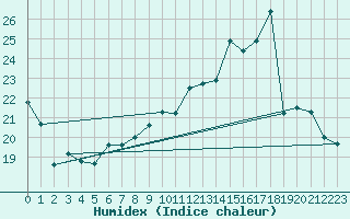 Courbe de l'humidex pour Grenoble/St-Etienne-St-Geoirs (38)