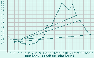 Courbe de l'humidex pour Engins (38)