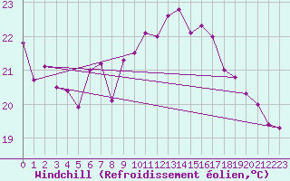 Courbe du refroidissement olien pour Westermarkelsdorf