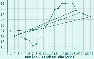 Courbe de l'humidex pour Rouen (76)