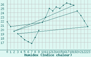 Courbe de l'humidex pour Bordeaux (33)