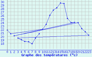 Courbe de tempratures pour Vihiers (49)