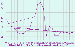 Courbe du refroidissement olien pour Saint-Maximin-la-Sainte-Baume (83)