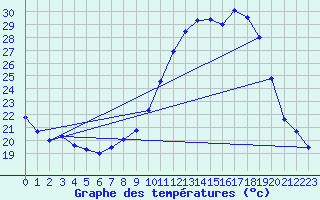 Courbe de tempratures pour Tamarite de Litera