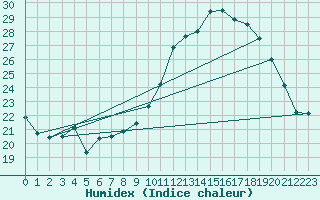 Courbe de l'humidex pour Beitem (Be)