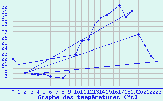 Courbe de tempratures pour Frontenac (33)