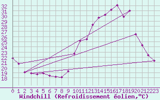 Courbe du refroidissement olien pour Frontenac (33)